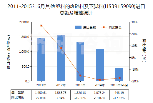 2011-2015年6月其他塑料的廢碎料及下腳料(HS39159090)進(jìn)口總額及增速統(tǒng)計(jì)